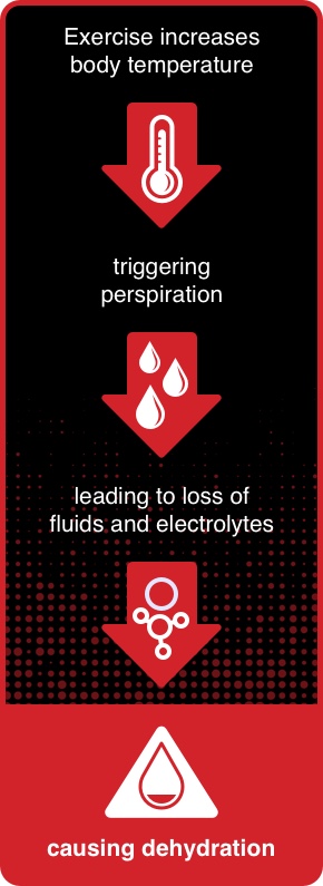 Dehydration