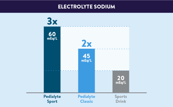 electrolyte comparison