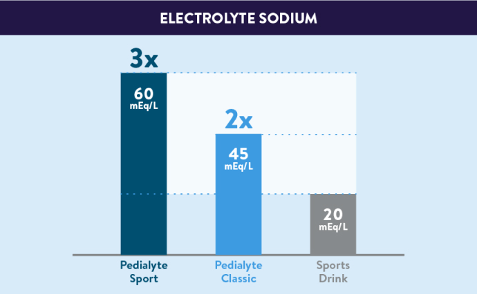 Pedialyte vs sports drink, electrolyte sodium content comparison chart showing Pedialyte is designed for rehydration