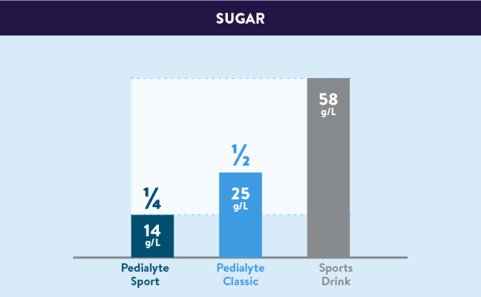 Pedialyte vs sports drink chart, how much sugar in each electrolyte drink