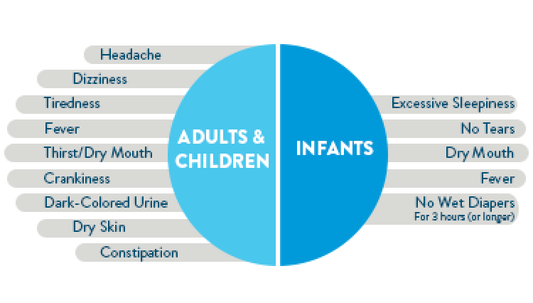 signs of dehydration