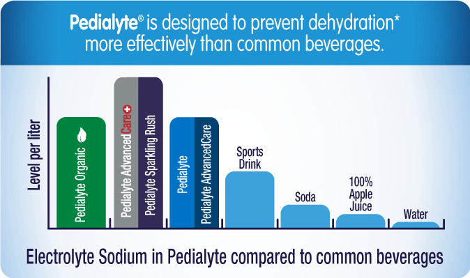 Bar chart shows that the electrolyte sodium content is higher in Pedialyte Organic, Pedialyte AdvancedCare Plus, Pedialyte Classic, and Pedialyte AdvancedCare products compared to other beverages, including sports drinks, soda, apple juice and water.
