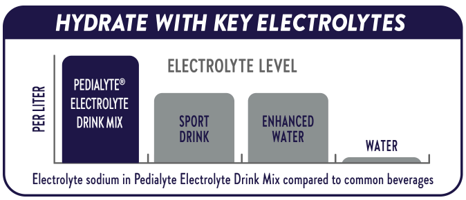 Hydrate with key electrolytes. Bar chart shows that the electrolyte sodium content is higher in Pedialyte Electrolyte Drink Mix products compared to other beverages, including sports drinks, enhanced water, and water.