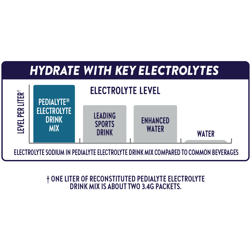 Hydrate with key electrolytes. Bar chart shows that the electrolyte sodium content is higher in Pedialyte Electrolyte Drink Mix products compared to other beverages, including sports drinks, enhanced water, and water.