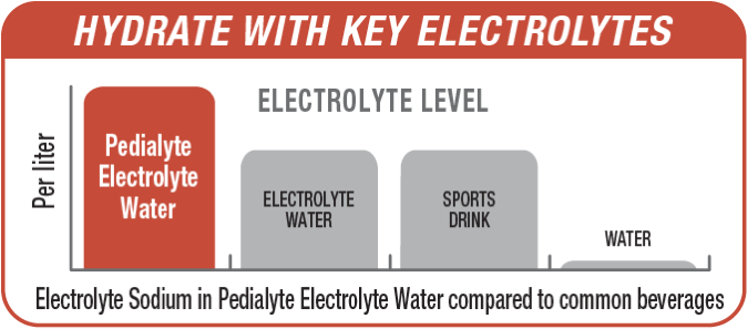 Hydrate with key electrolytes. Bar chart shows that the electrolyte sodium content is higher in Pedialyte Electrolyte Water products compared to other beverages, including electrolyte waters, sports drinks and water.
