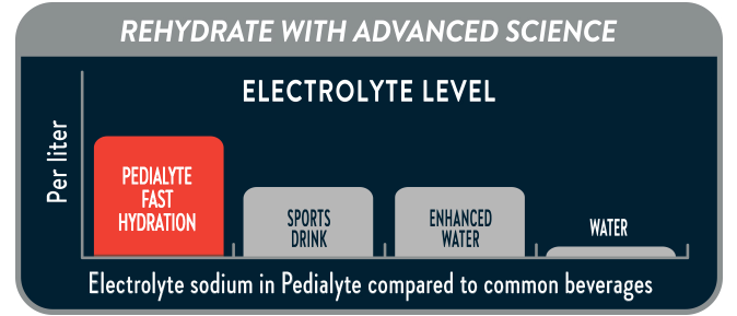 Rehydrate with advanced science. Bar chart shows that the electrolyte sodium content is higher in Pedialyte Fast Hydration products compared to other beverages, including sports drinks, enhanced water, and water.