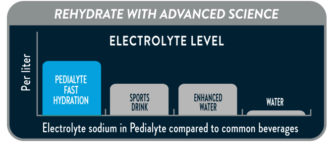 Rehydrate with advanced science. Bar chart shows that the electrolyte sodium content is higher in Pedialyte Fast Hydration products compared to other beverages, including sports drinks, enhanced water, and water.