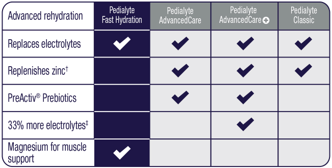 Checklist shows Pedialyte Fast Hydration Liters replace electrolytes and is the only option displayed that includes magnesium for muscle support. Pedialyte Classic replaces electrolytes and replenishes zinc. Pedialyte AdvancedCare additionally contains Probiotics. Pedialyte AdvancedCare Plus does all of the above plus contains 33% more electrolytes than Pedialyte Classic.