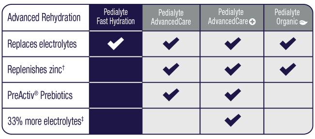 Pedialyte-Fast-Hydration-Grape-Chart