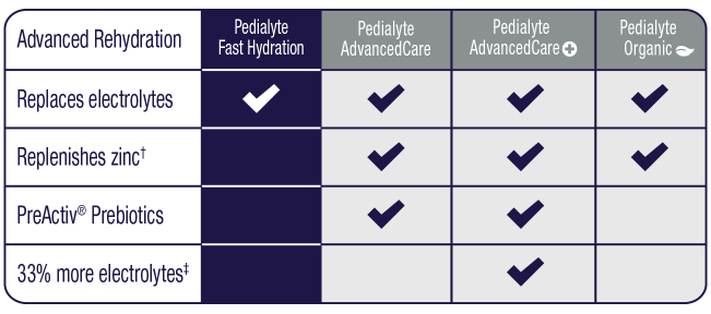 Checklist shows Pedialyte Fast Hydration replaces electrolytes. Pedialyte Organic replaces electrolytes and replenishes zinc. Pedialyte AdvancedCare additionally contains Probiotics. Pedialyte AdvancedCare Plus does all of the above plus contains 33% more electrolytes than Pedialyte Classic.