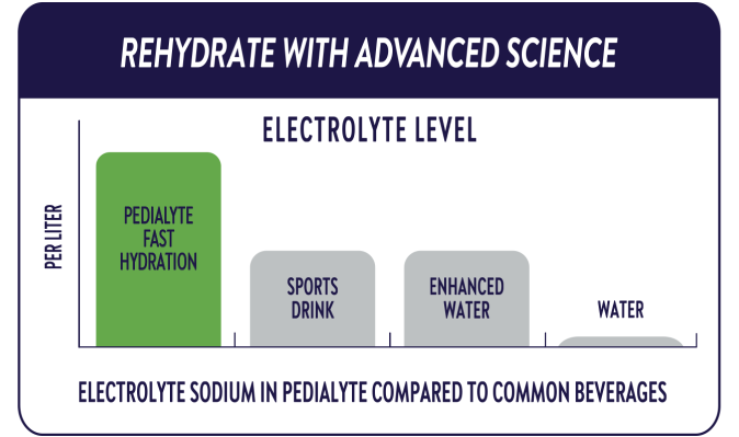 Rehydrate with advanced science. Bar chart shows that the electrolyte sodium content is higher in Pedialyte Fast Hydration products compared to other beverages, including sports drinks, enhanced water, and water.