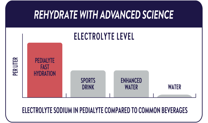 Rehydrate with advanced science. Bar chart shows that the electrolyte sodium content is higher in Pedialyte Fast Hydration products compared to other beverages, including sports drinks, enhanced water, and water.