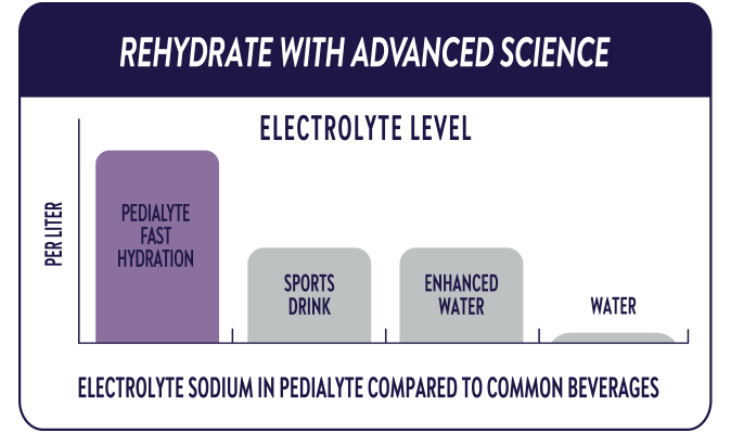 Pedialyte-Fast-Hydration-Grape-Chart