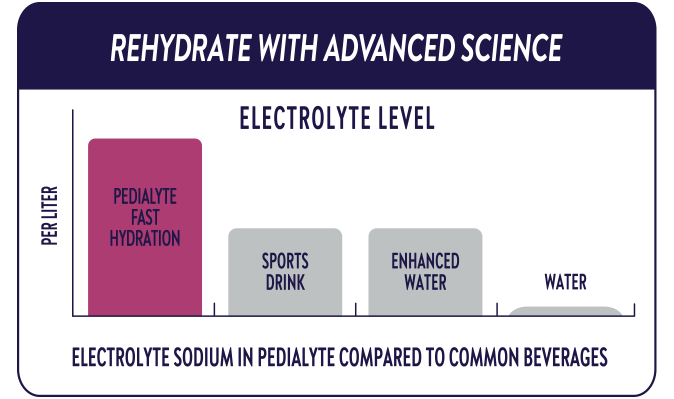 Rehydrate with advanced science. Bar chart shows that the electrolyte sodium content is higher in Pedialyte Fast Hydration products compared to other beverages, including sports drinks, enhanced water, and water.