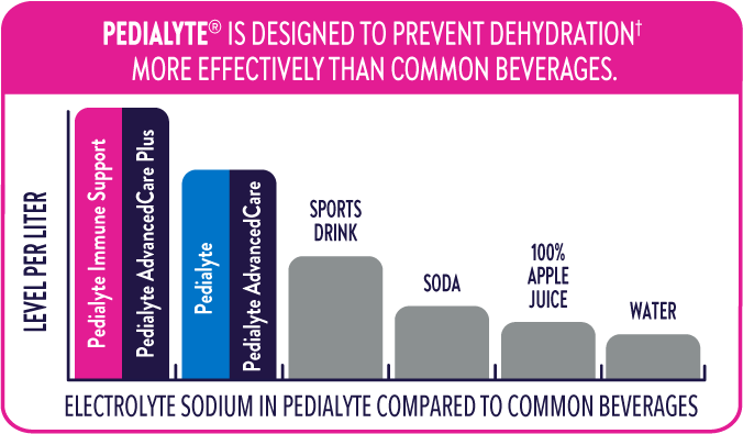 Bar chart shows that the electrolyte sodium content is higher in Pedialyte Immune Support, Pedialyte AdvancedCare Plus, Pedialyte Classic, and Pedialyte AdvancedCare products compared to other beverages, including sports drinks, soda, apple juice and water.