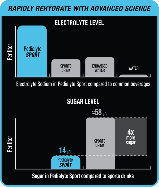 Pedialyte is designed to rapidly rehydrate with advanced science. Bar chart shows that the electrolyte sodium content is higher in Pedialyte Sport products compared to other beverages, including sports drinks, enhanced water, and water. A second bar chart shows sugar level in Pedialyte Sport is lower than sports drinks by a factor of 4X.