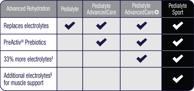Checklist shows Pedialyte Classic replaces electrolytes. Pedialyte AdvancedCare additionally contains Probiotics. Pedialyte AdvancedCare Plus does all of the above plus contains 33% more electrolytes than Pedialyte Classic. Pedialyte Sport does all of the above and contains additional electrolytes for muscle support.