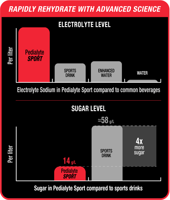 Pedialyte is designed to rapidly rehydrate with advanced science. Bar chart shows that the electrolyte sodium content is higher in Pedialyte Sport products compared to other beverages, including sports drinks, enhanced water, and water. A second bar chart shows sugar level in Pedialyte Sport is lower than sports drinks by a factor of 4X.