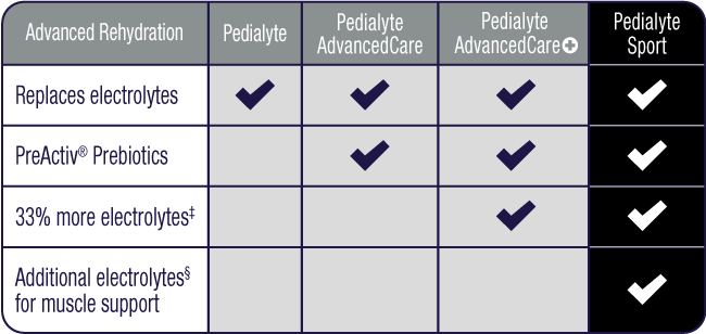 Checklist shows Pedialyte Classic replaces electrolytes. Pedialyte AdvancedCare additionally contains Probiotics. Pedialyte AdvancedCare Plus does all of the above plus contains 33% more electrolytes than Pedialyte Classic. Pedialyte Sport does all of the above and contains additional electrolytes for muscle support.