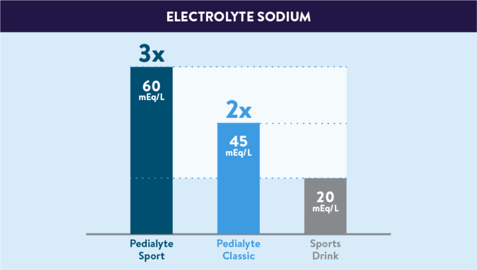 Pedialyte vs sports drink, electrolyte sodium content comparison chart showing Pedialyte is designed for rehydration