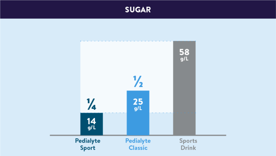 Pedialyte vs sports drink chart, how much sugar in each electrolyte drink